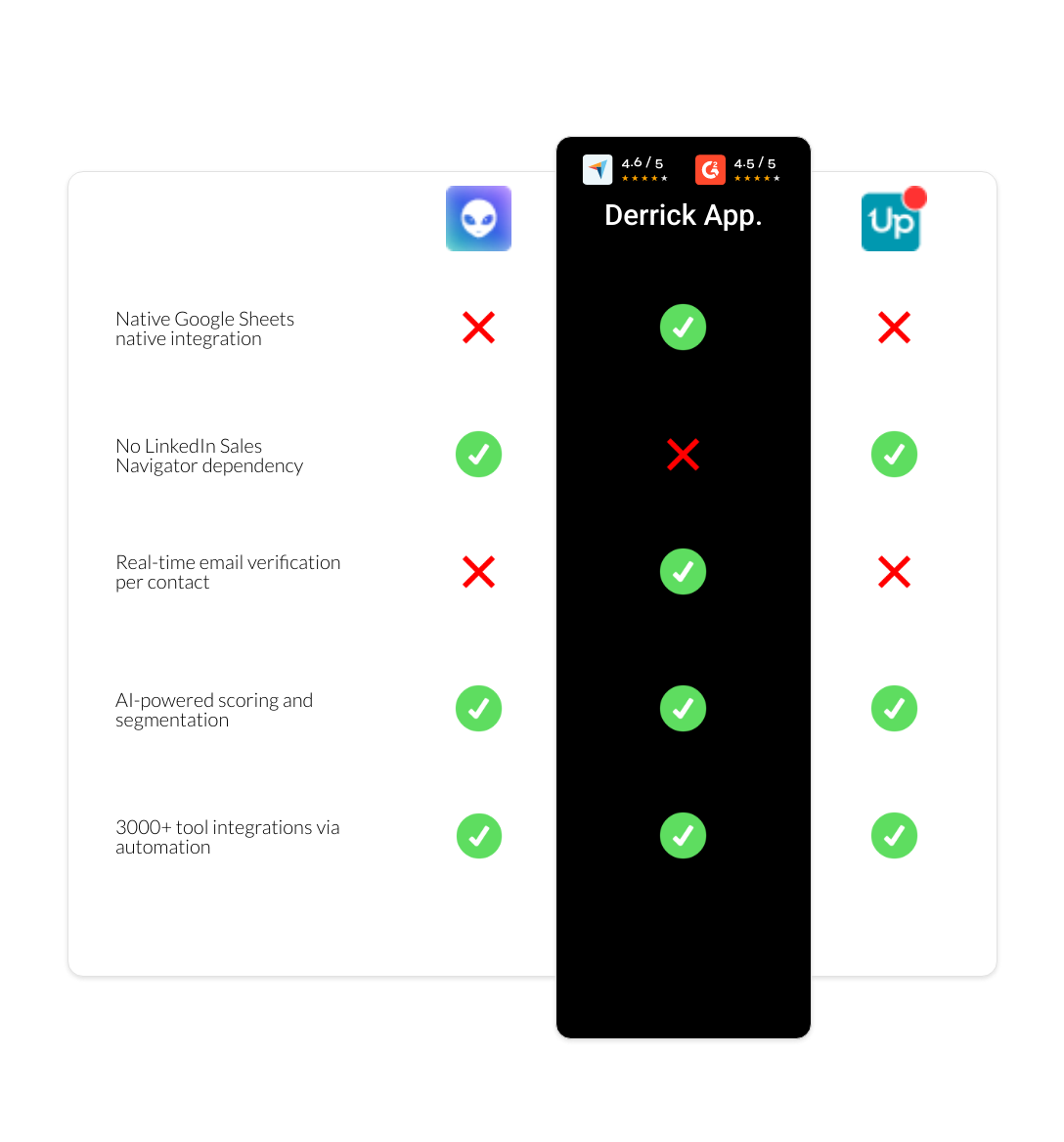 UpLead vs Waalaxy vs derrick app