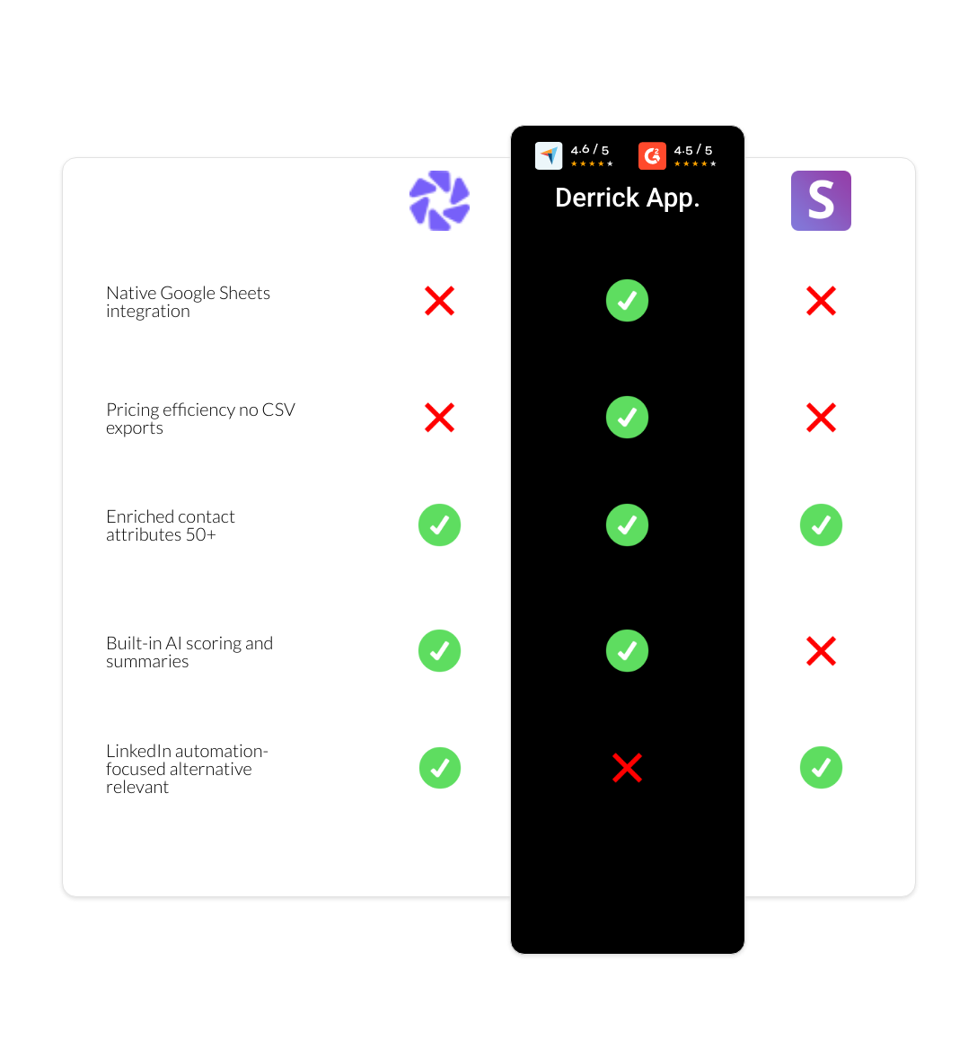 Snov.io vs Dripify vs derrick app