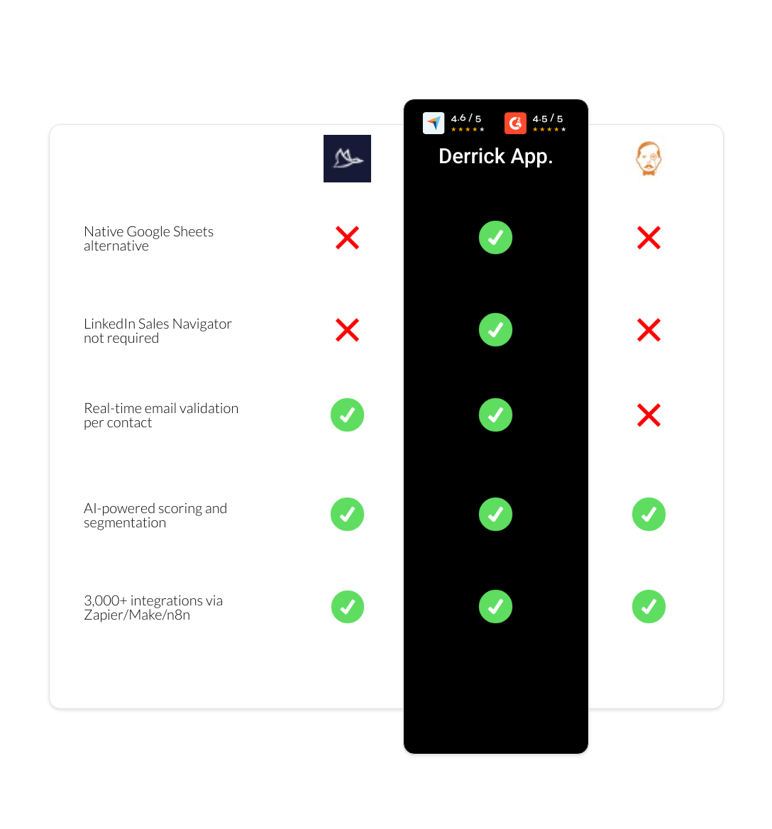 VoilaNorbert vs Dux-Soup vs derrick app