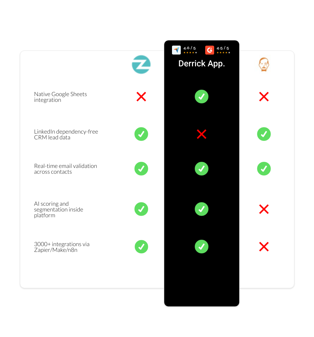 VoilaNorbert vs Zopto vs derrick app