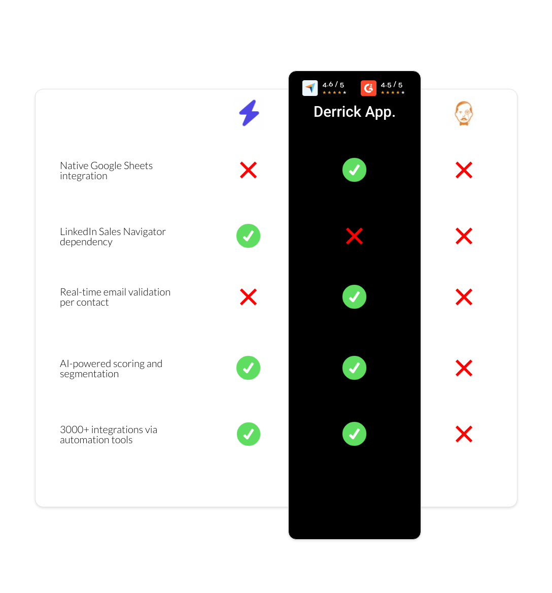 VoilaNorbert vs LinkFinder vs derrick app