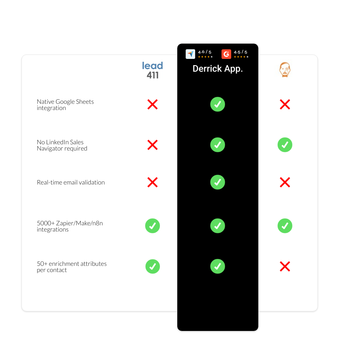 VoilaNorbert vs Lead411 vs derrick app