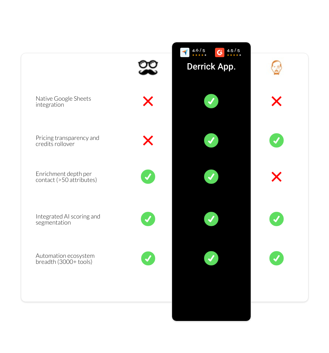 VoilaNorbert vs MeetAlfred vs derrick app