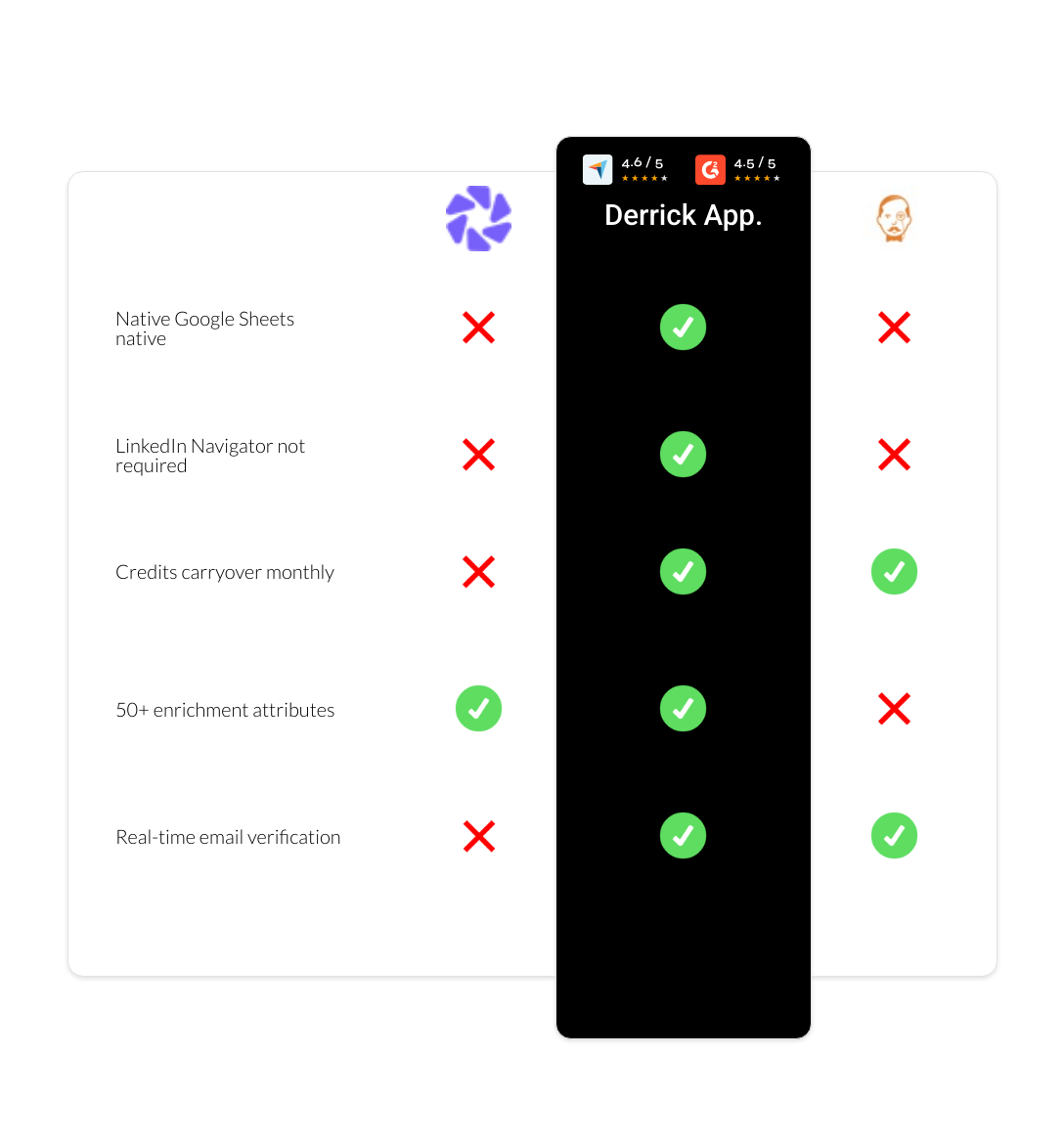 VoilaNorbert vs Dripify vs derrick app