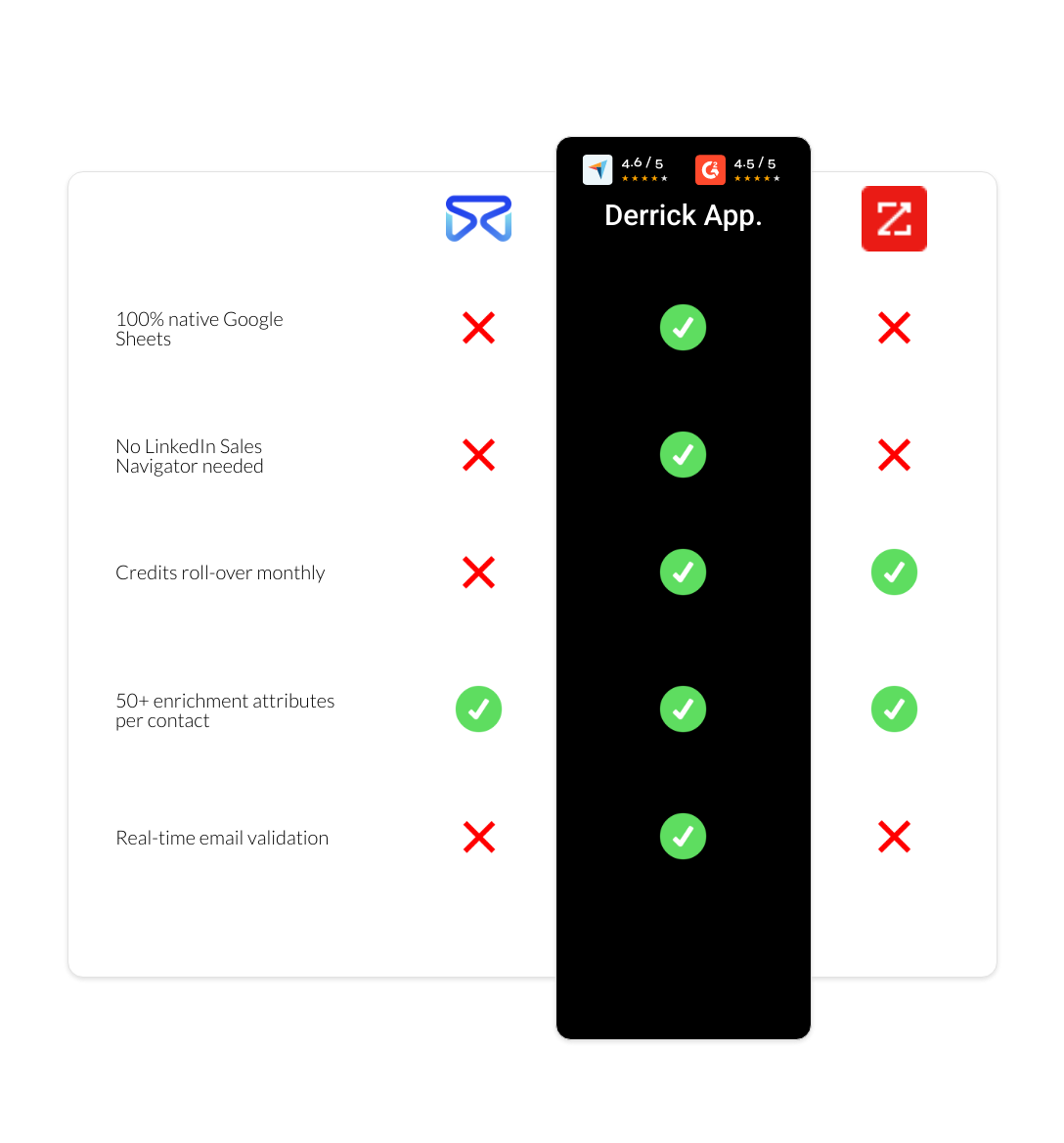 zoominfo vs FindThatLead vs derrick app