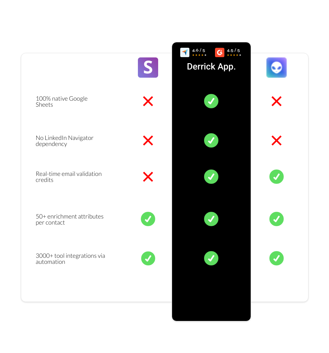 Waalaxy vs Snov.io vs derrick app