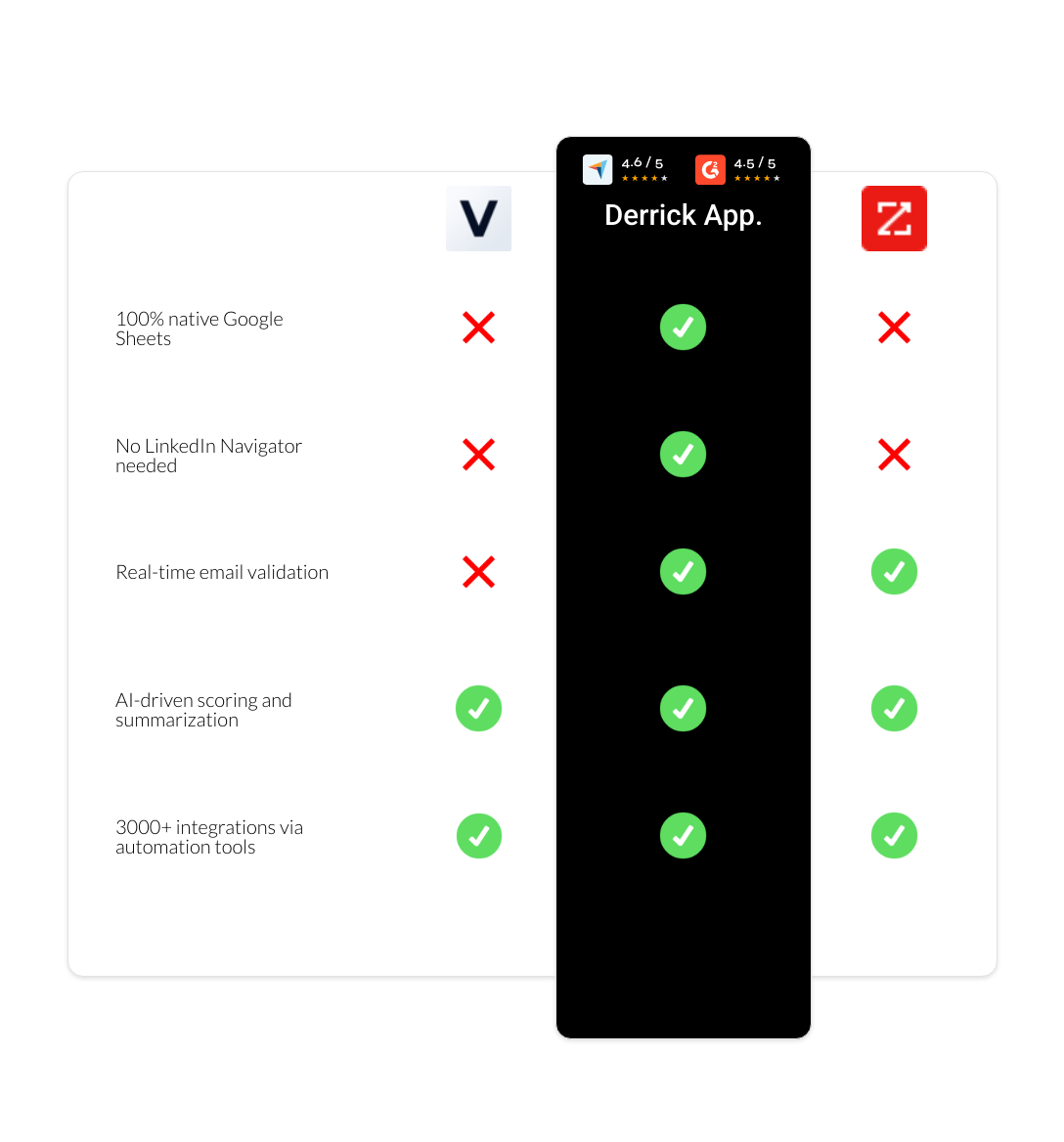 zoominfo vs vayne vs derrick app