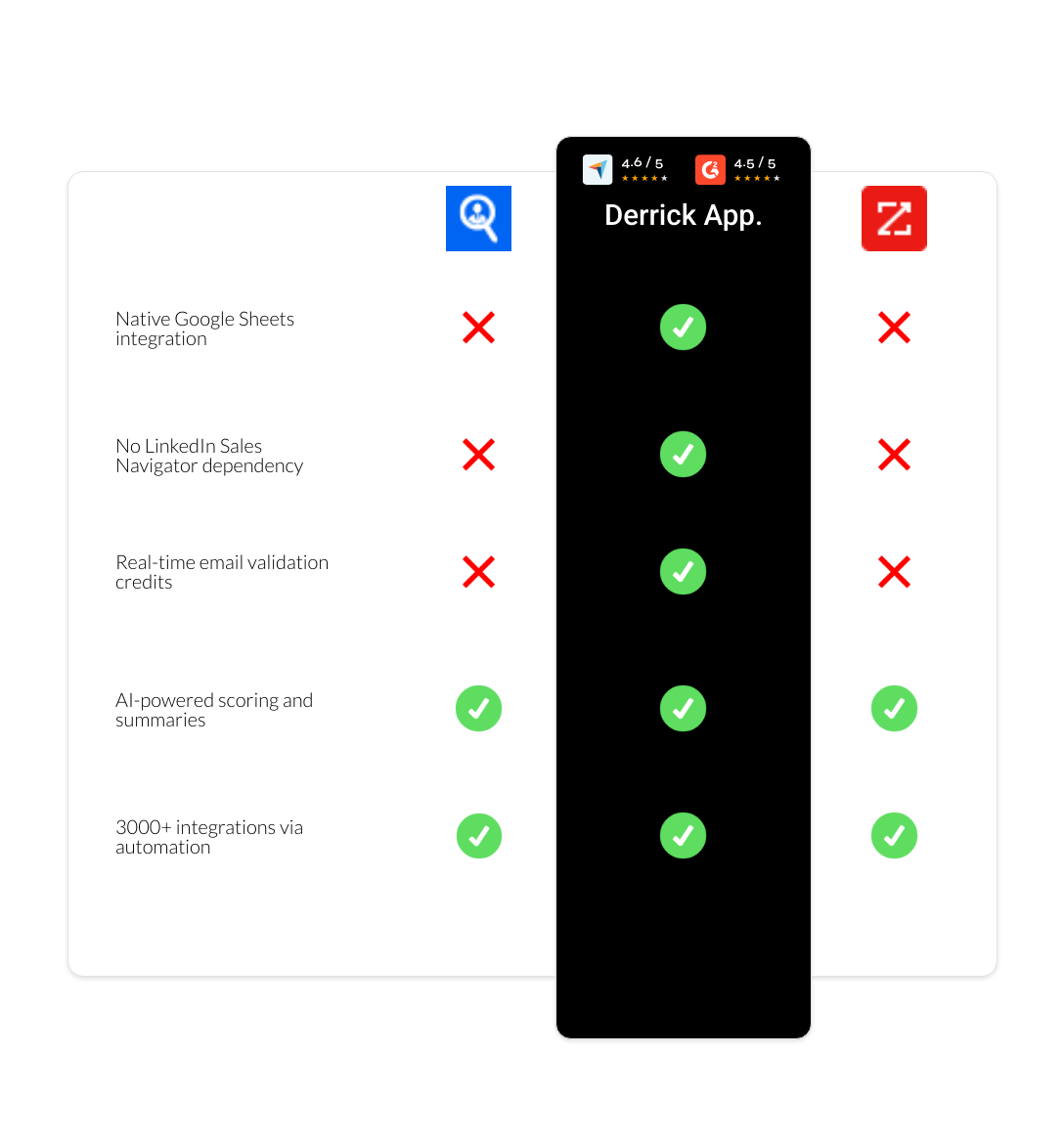zoominfo vs Seamless.AI vs derrick app