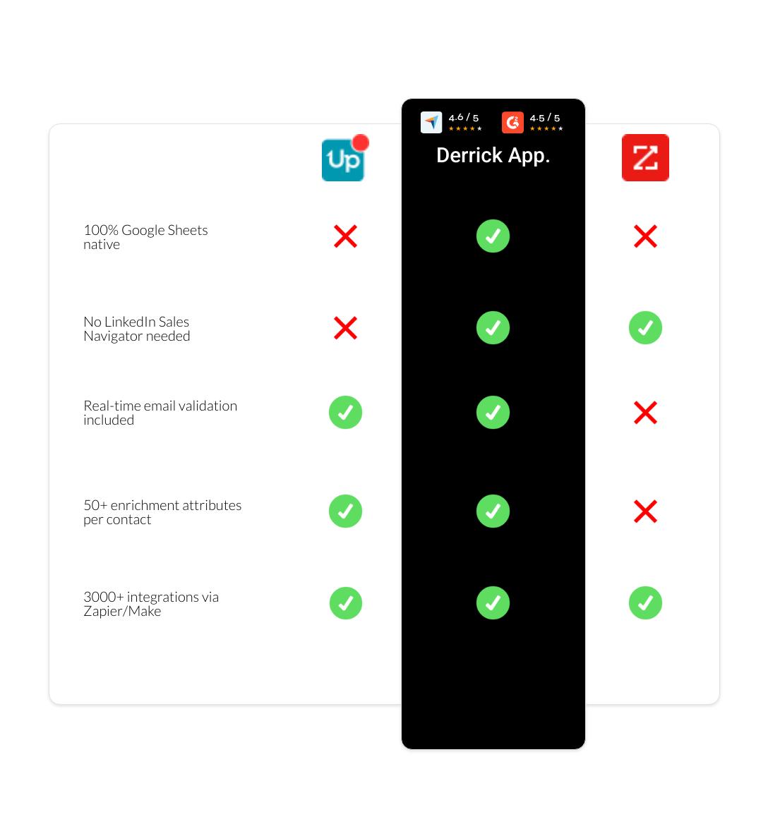 zoominfo vs UpLead vs derrick app