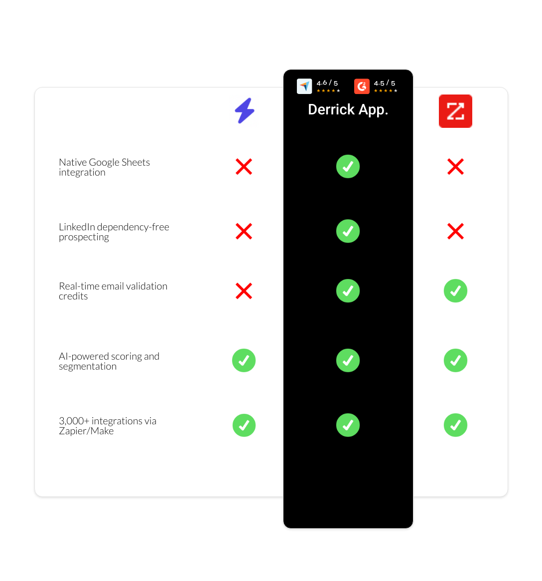 zoominfo vs LinkFinder vs derrick app
