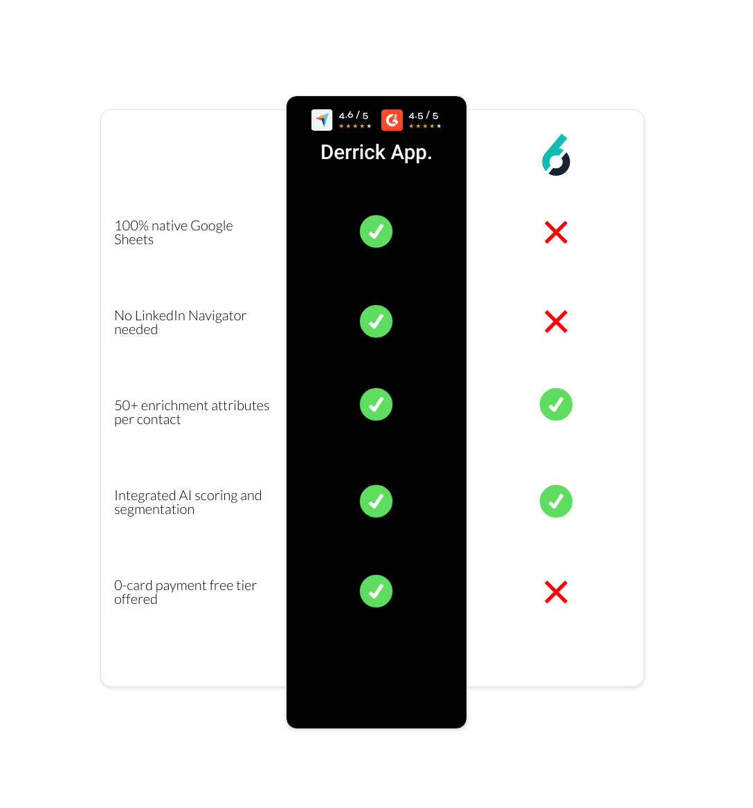 6sense vs derrick app