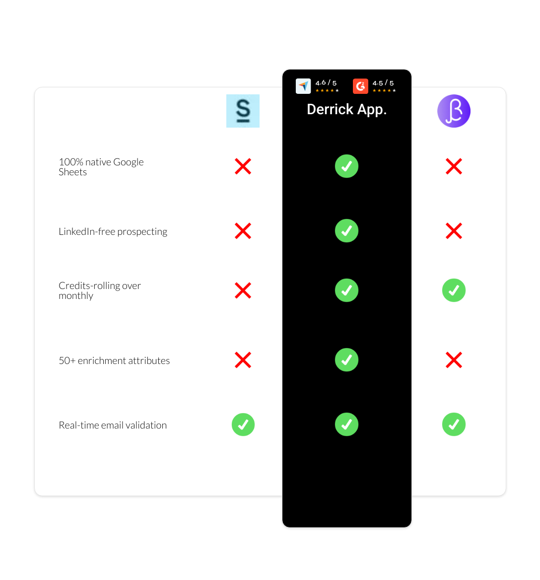 BetterContact vs Surfe vs derrick app