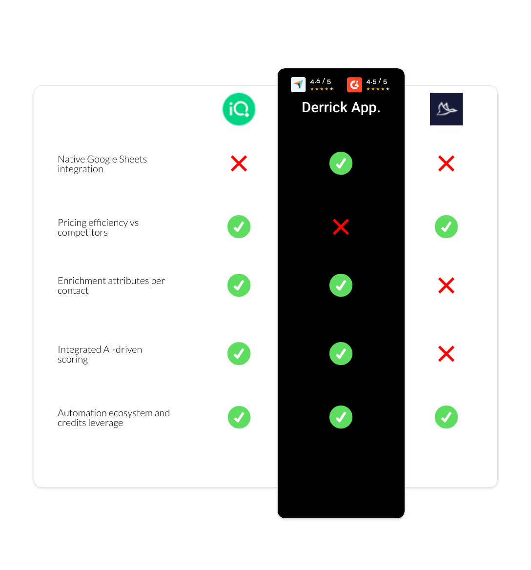 Dux-Soup vs LeadIQ vs derrick app
