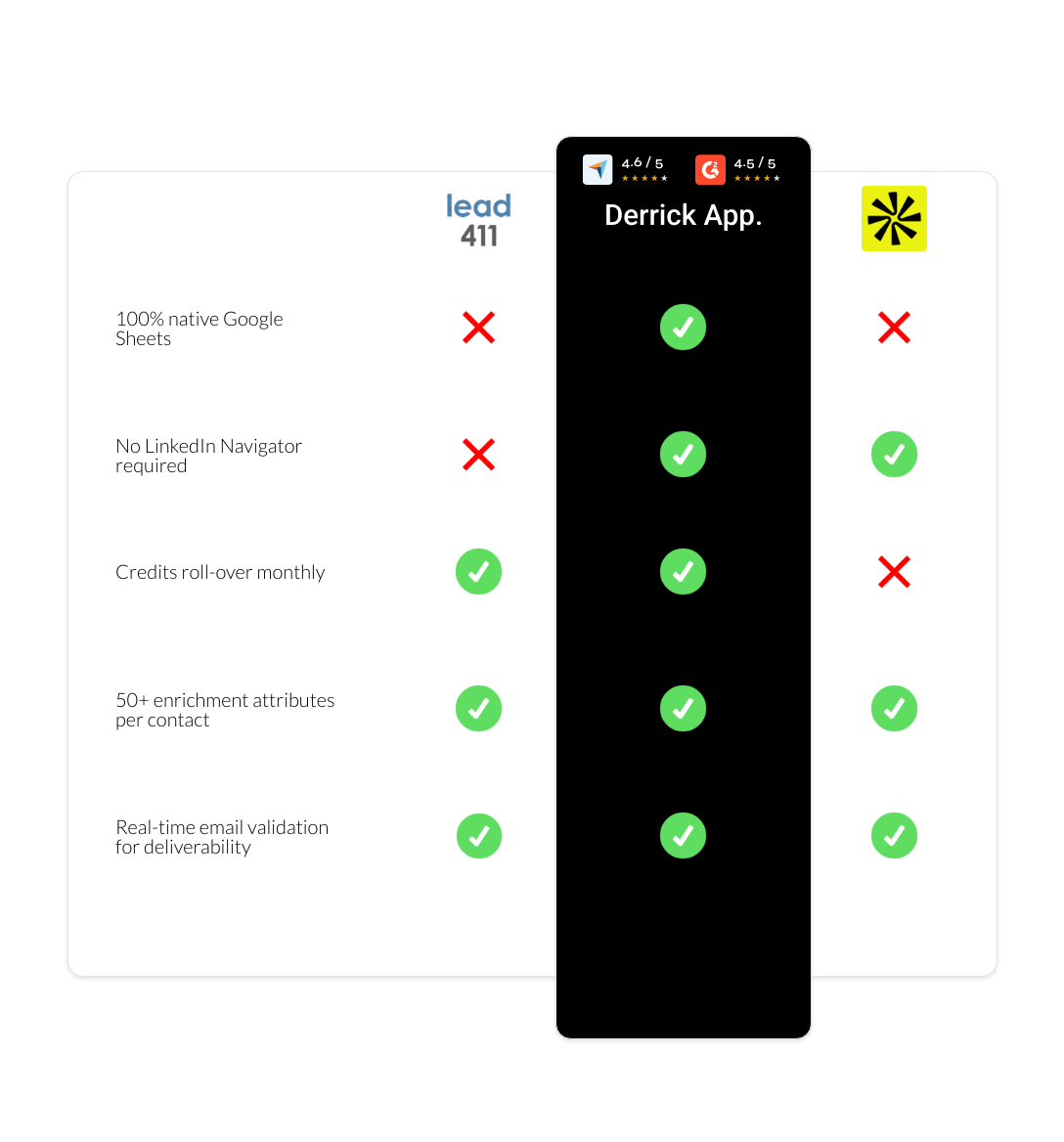 apollo vs Lead411 vs derrick app