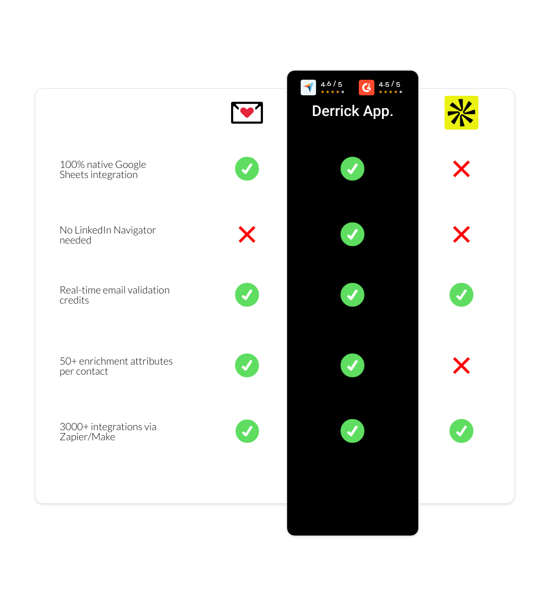 apollo vs findymail vs derrick app