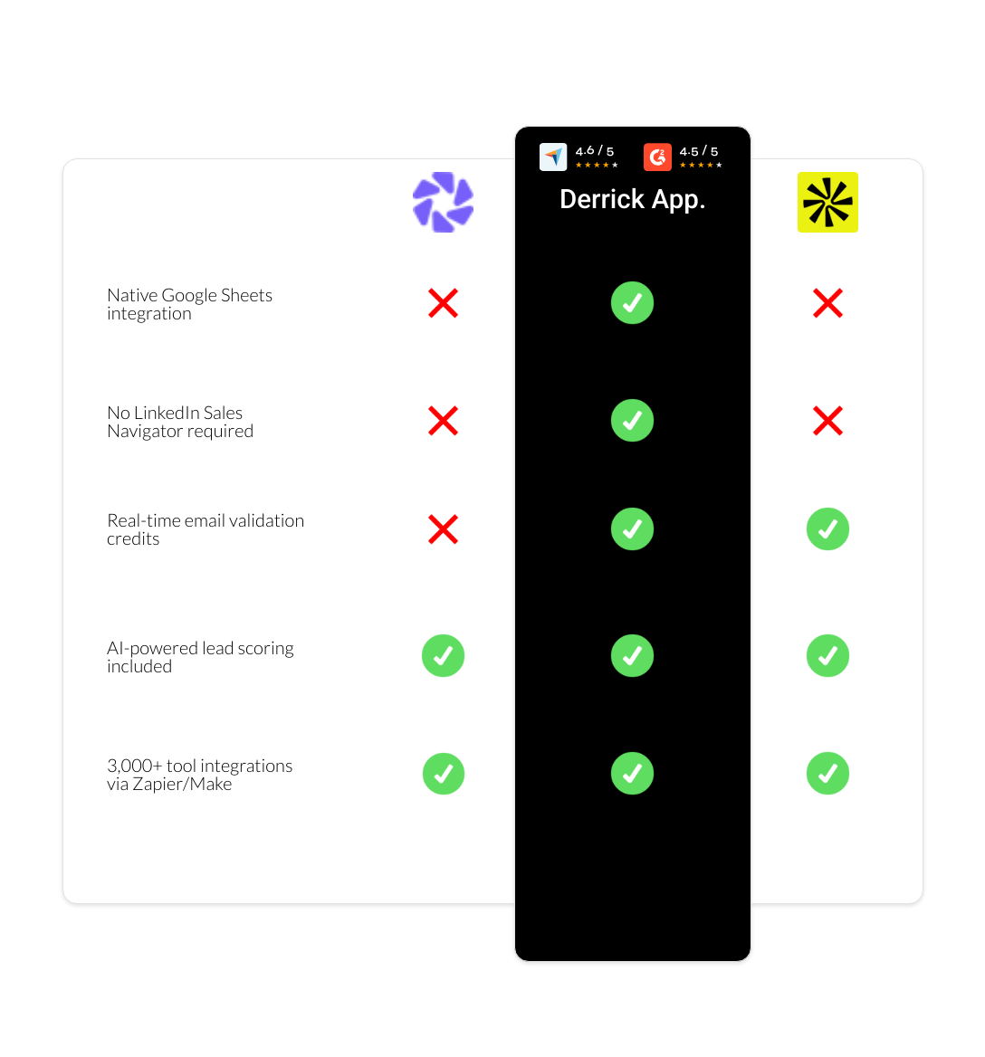 apollo vs Dripify vs derrick app