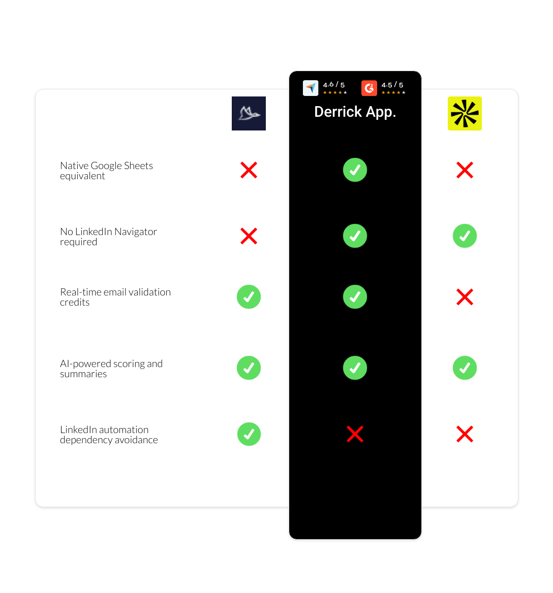 apollo vs Dux-Soup vs derrick app