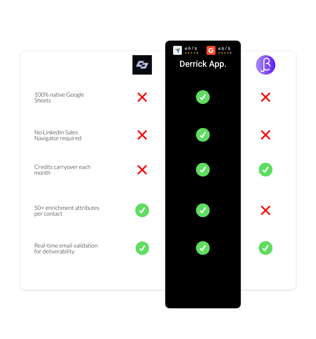 BetterContact vs Captain Data vs derrick app