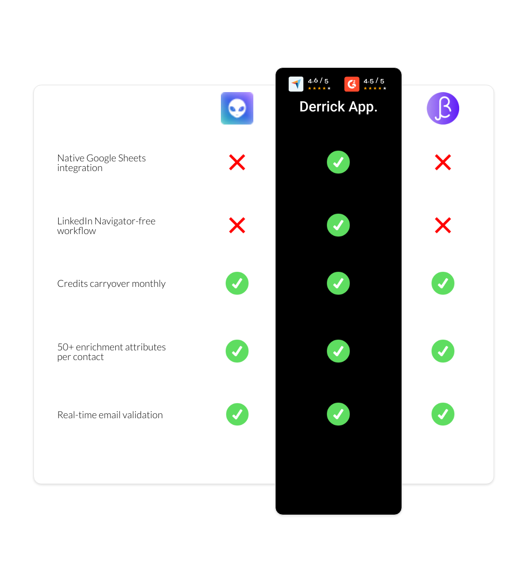 BetterContact vs Waalaxy vs derrick app