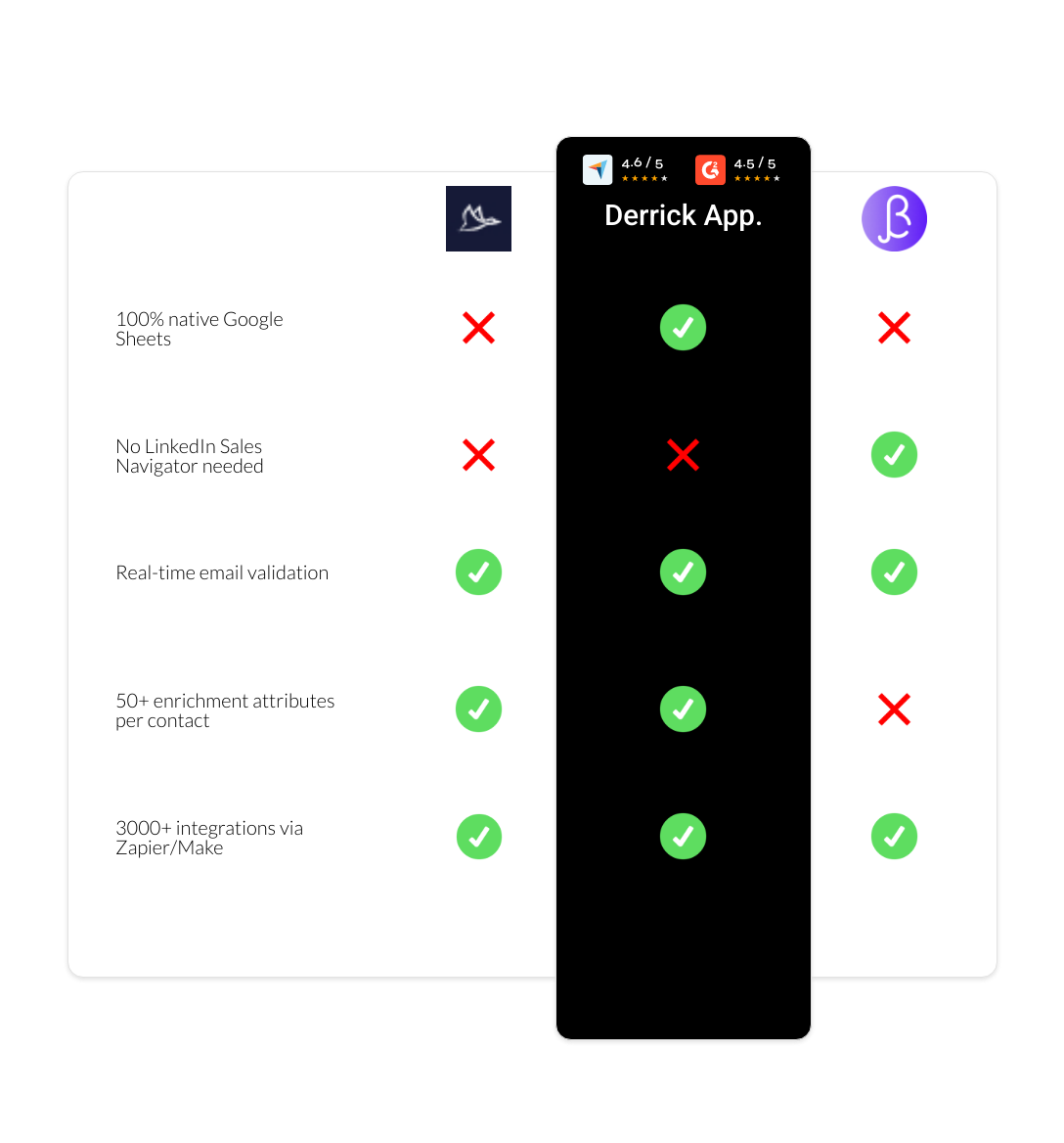 BetterContact vs Dux-Soup vs derrick app