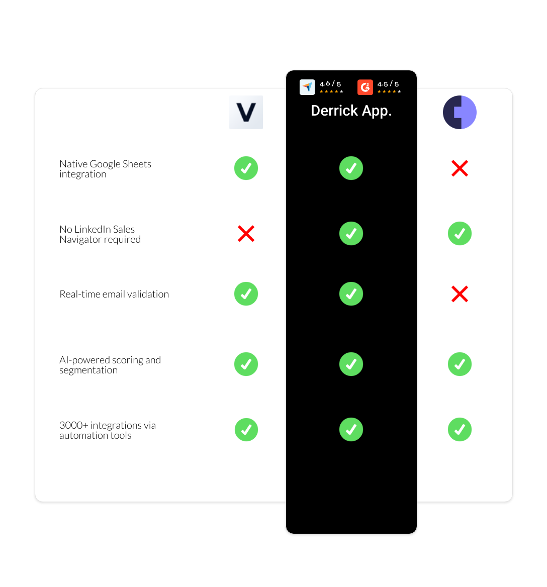 Cognism vs vayne vs derrick app