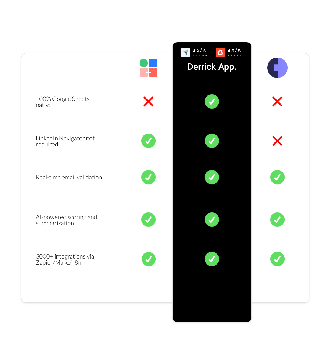 Cognism vs LaGrowthMachine vs derrick app