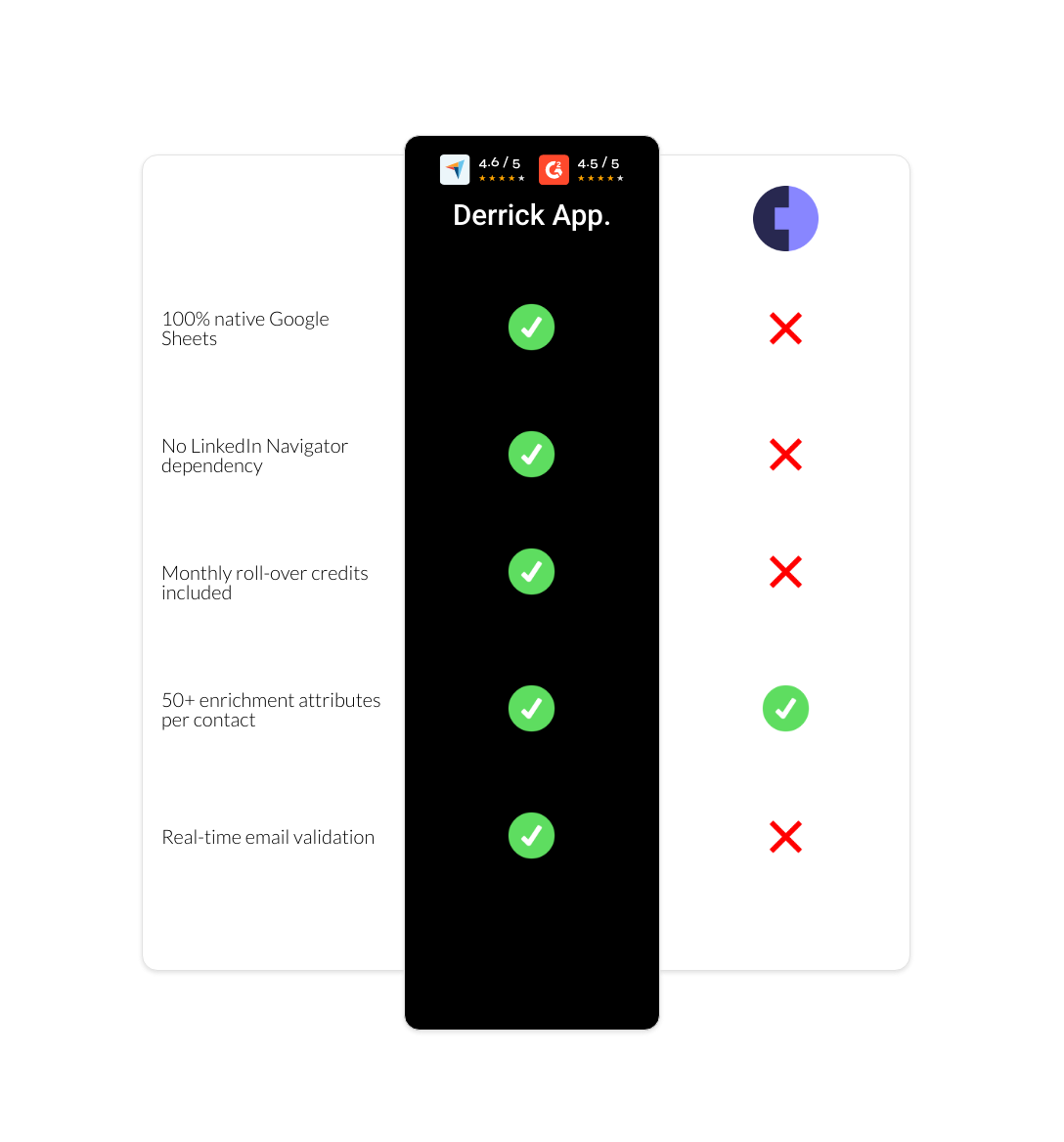 Cognism vs derrick app