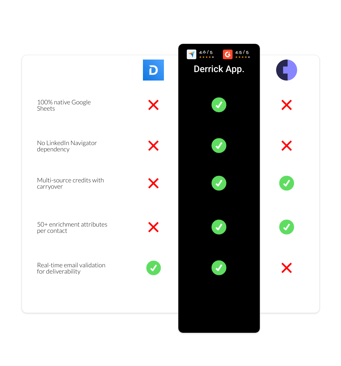 Cognism vs Demandbase vs derrick app