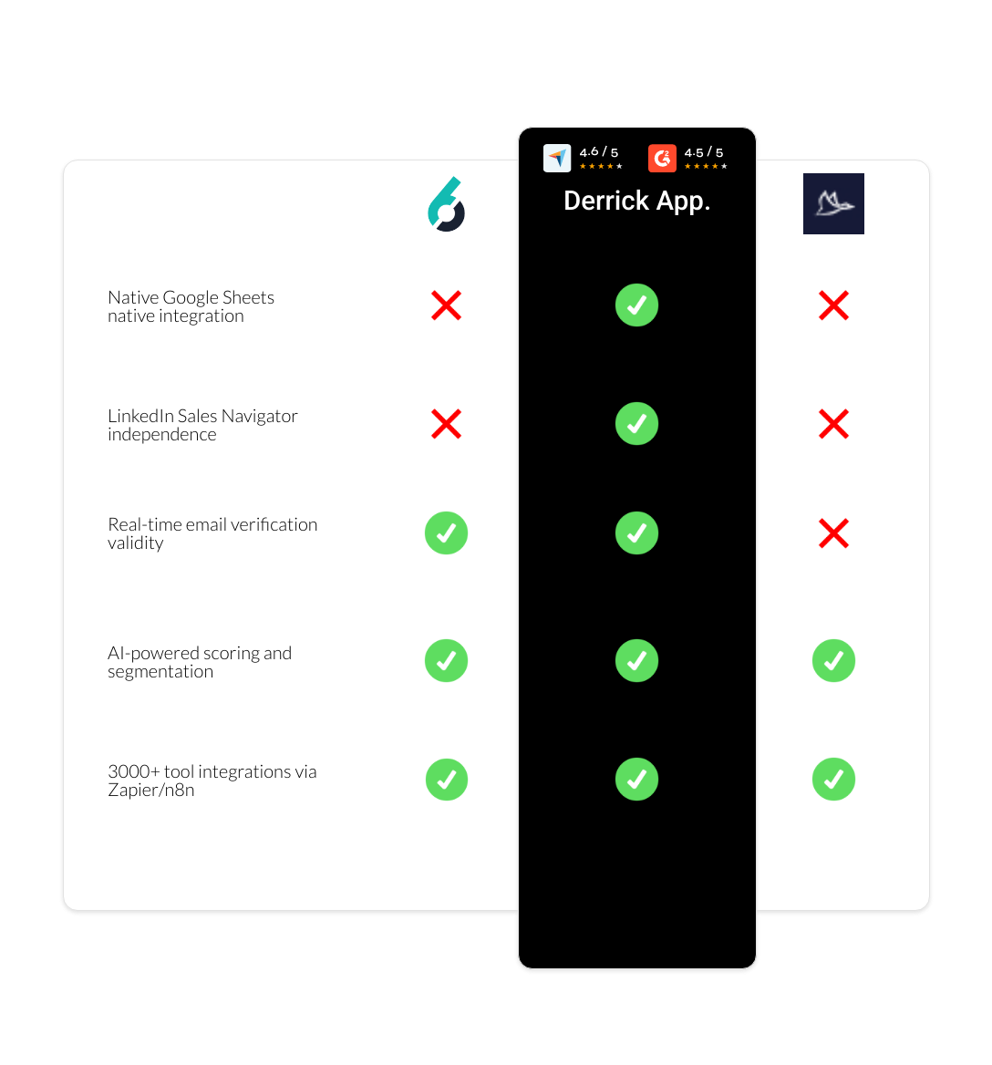 Dux-Soup vs 6sense vs derrick app