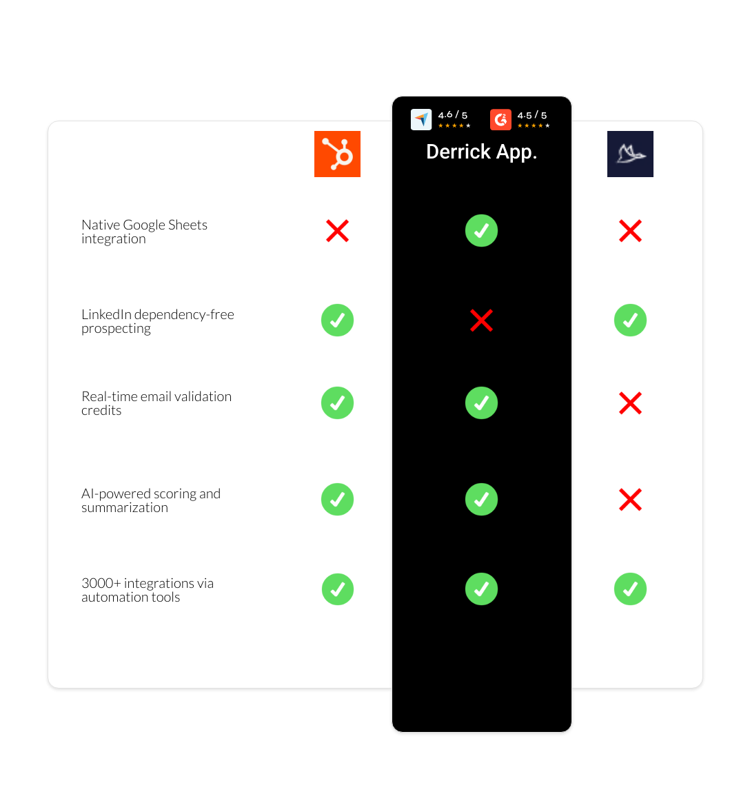 Dux-Soup vs Breeze Intelligence vs derrick app
