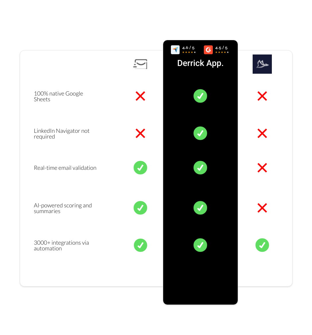 Dux-Soup vs EmailSearch.io vs derrick app