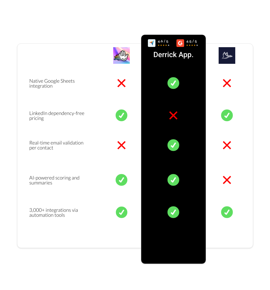 Dux-Soup vs HeyReach vs derrick app