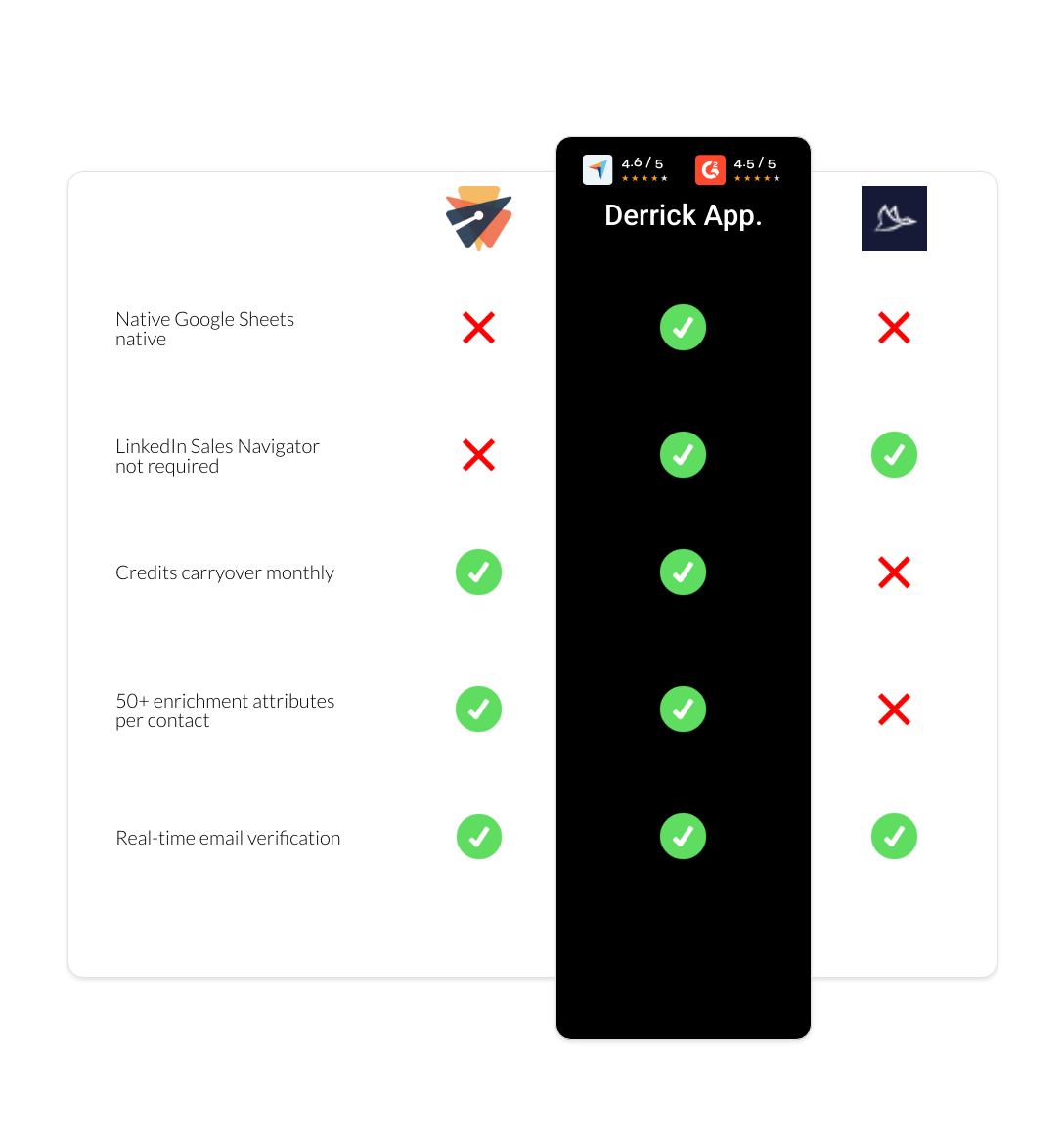 Dux-Soup vs emelia vs derrick app
