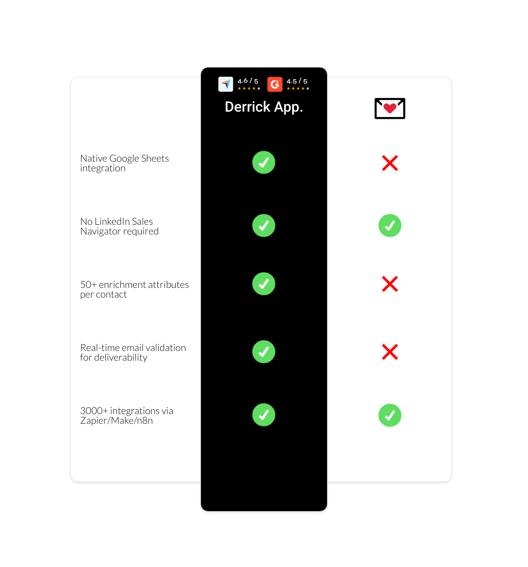 findymail vs derrick app