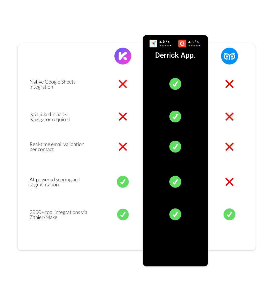 GetProspect vs Kaspr vs derrick app