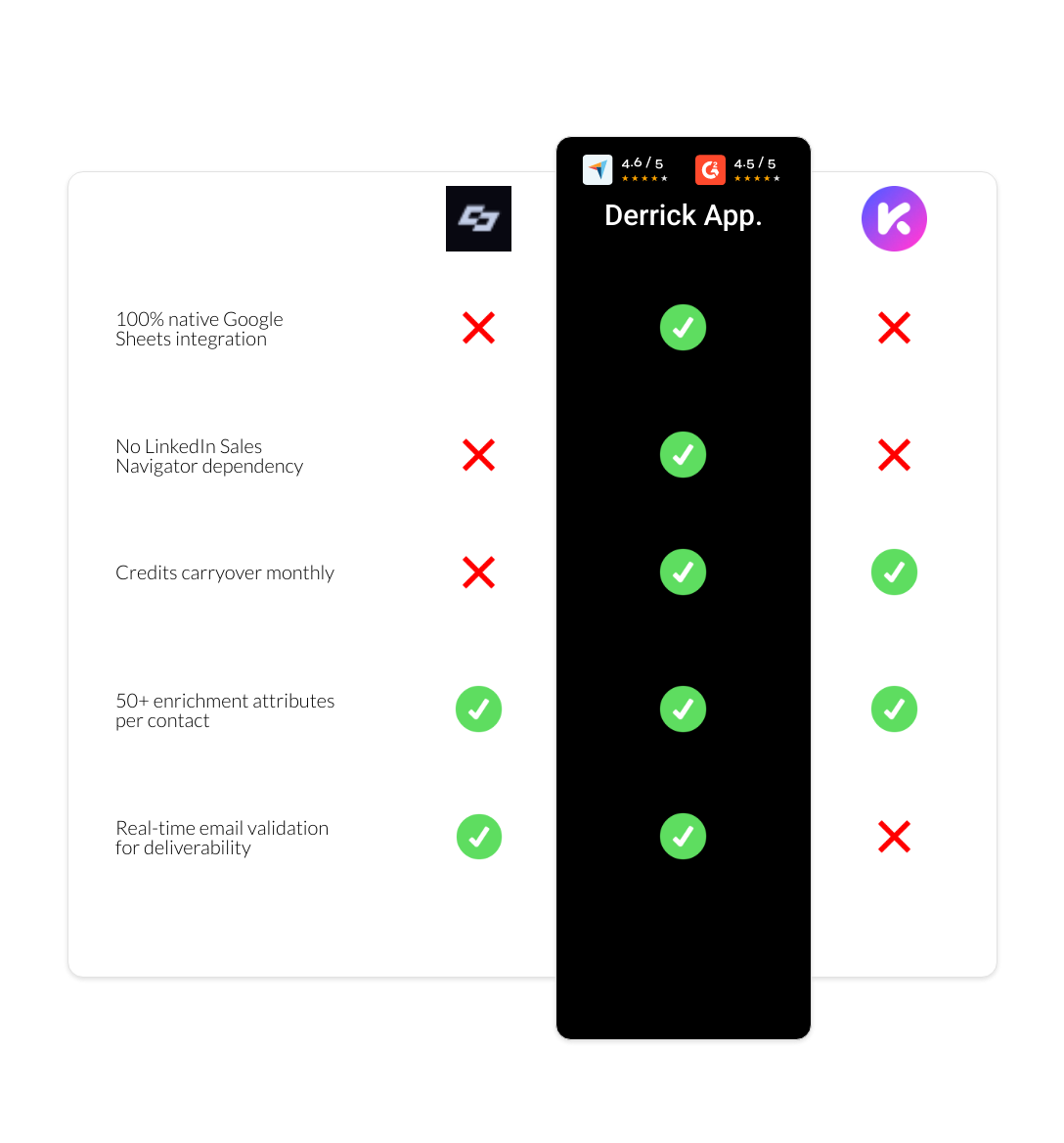 Kaspr vs Captain Data vs derrick app