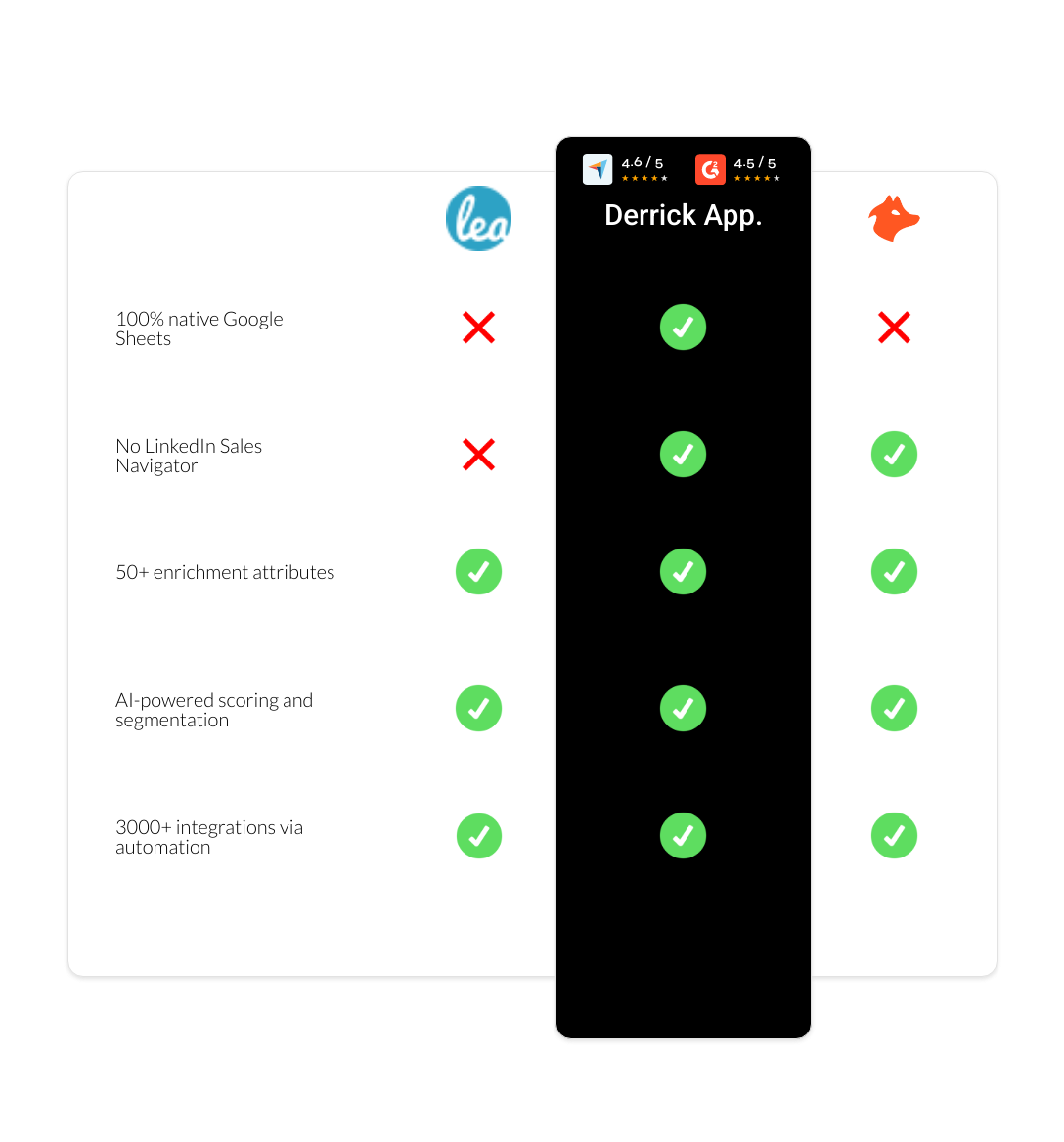 hunter vs Leadfeeder vs derrick app