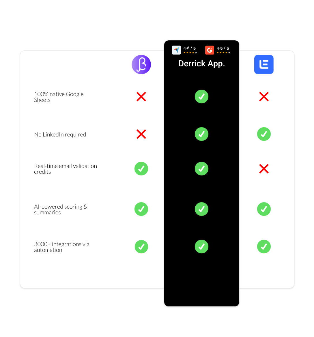 Lemlist vs BetterContact vs derrick app