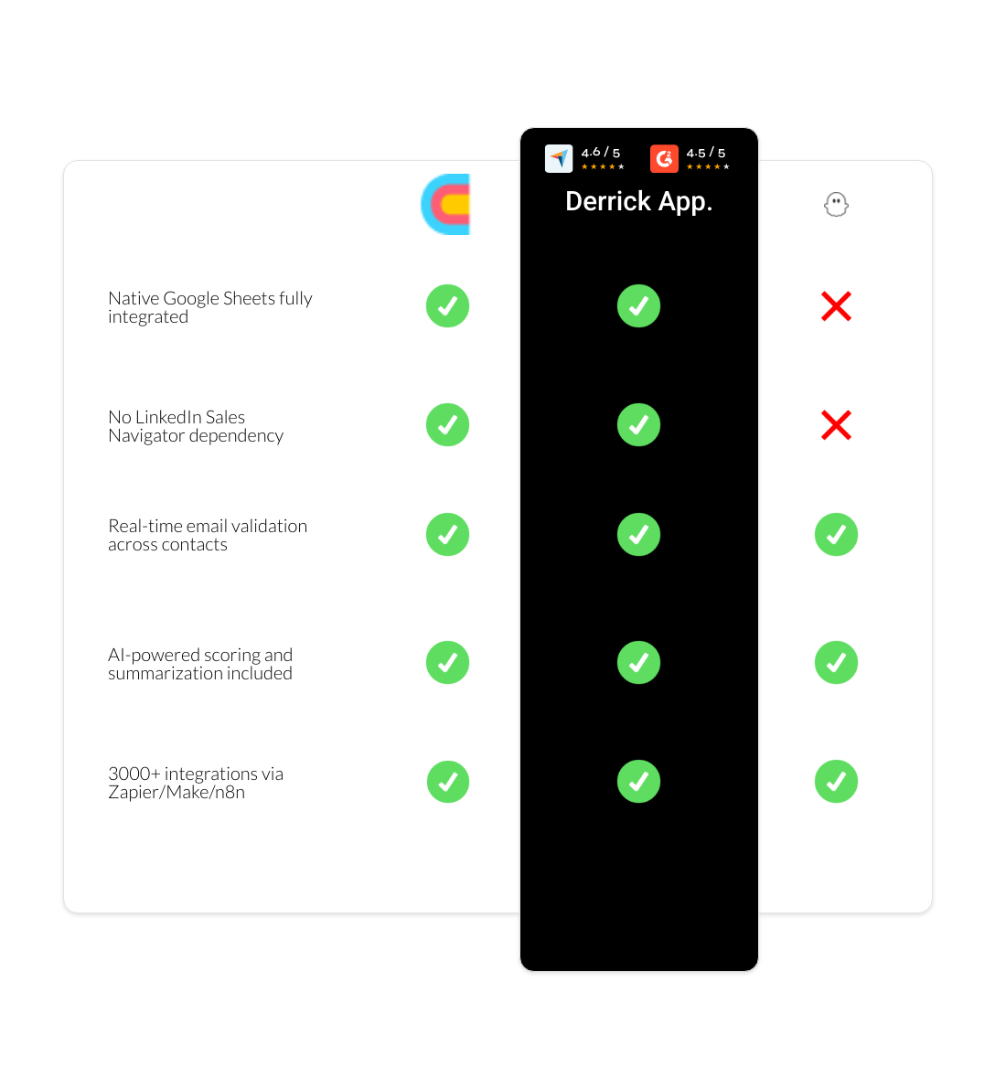 PhantomBuster vs Clay vs derrick app