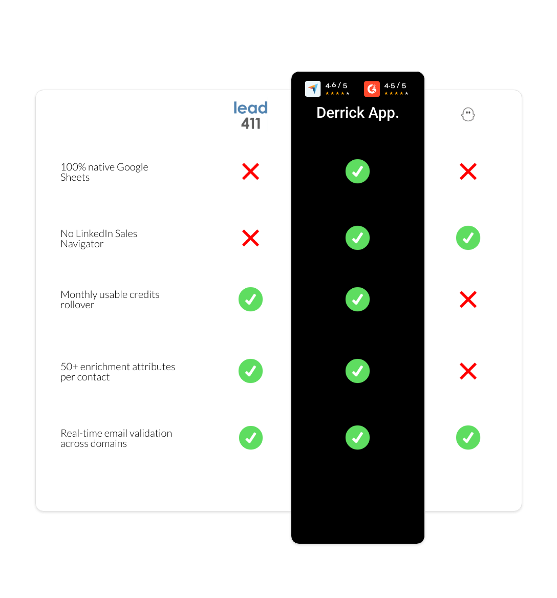 PhantomBuster vs Lead411 vs derrick app