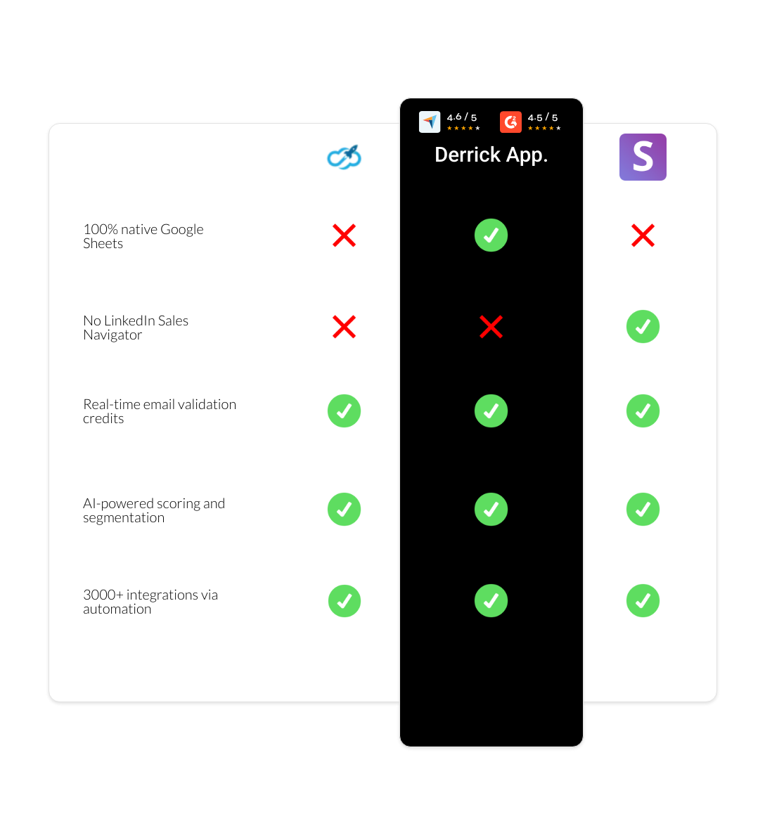Snov.io vs Expandi vs derrick app