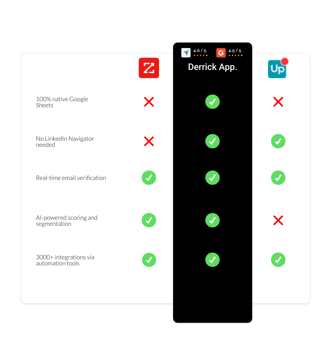 UpLead vs zoominfo vs derrick app