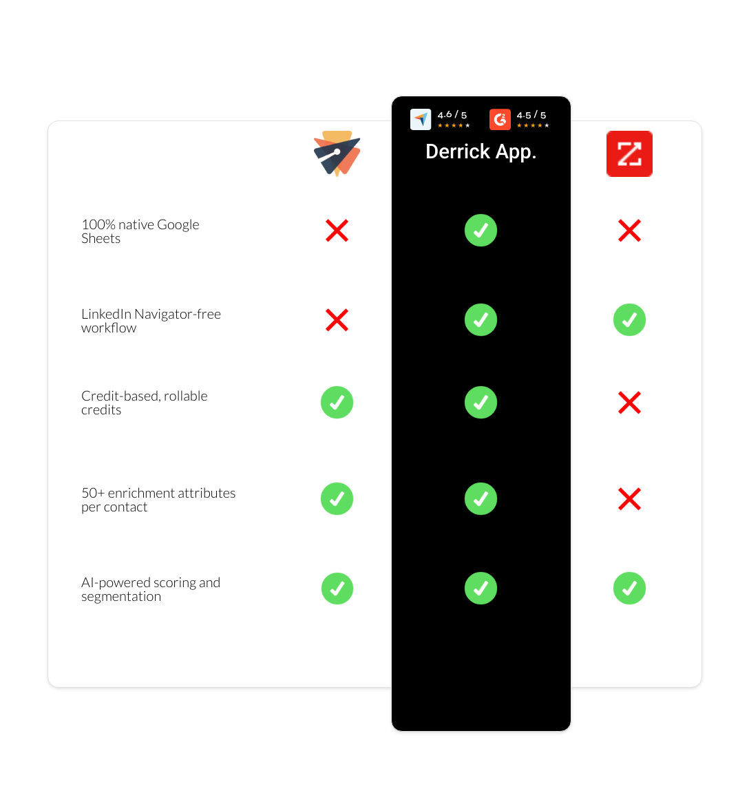 zoominfo vs emelia vs derrick app