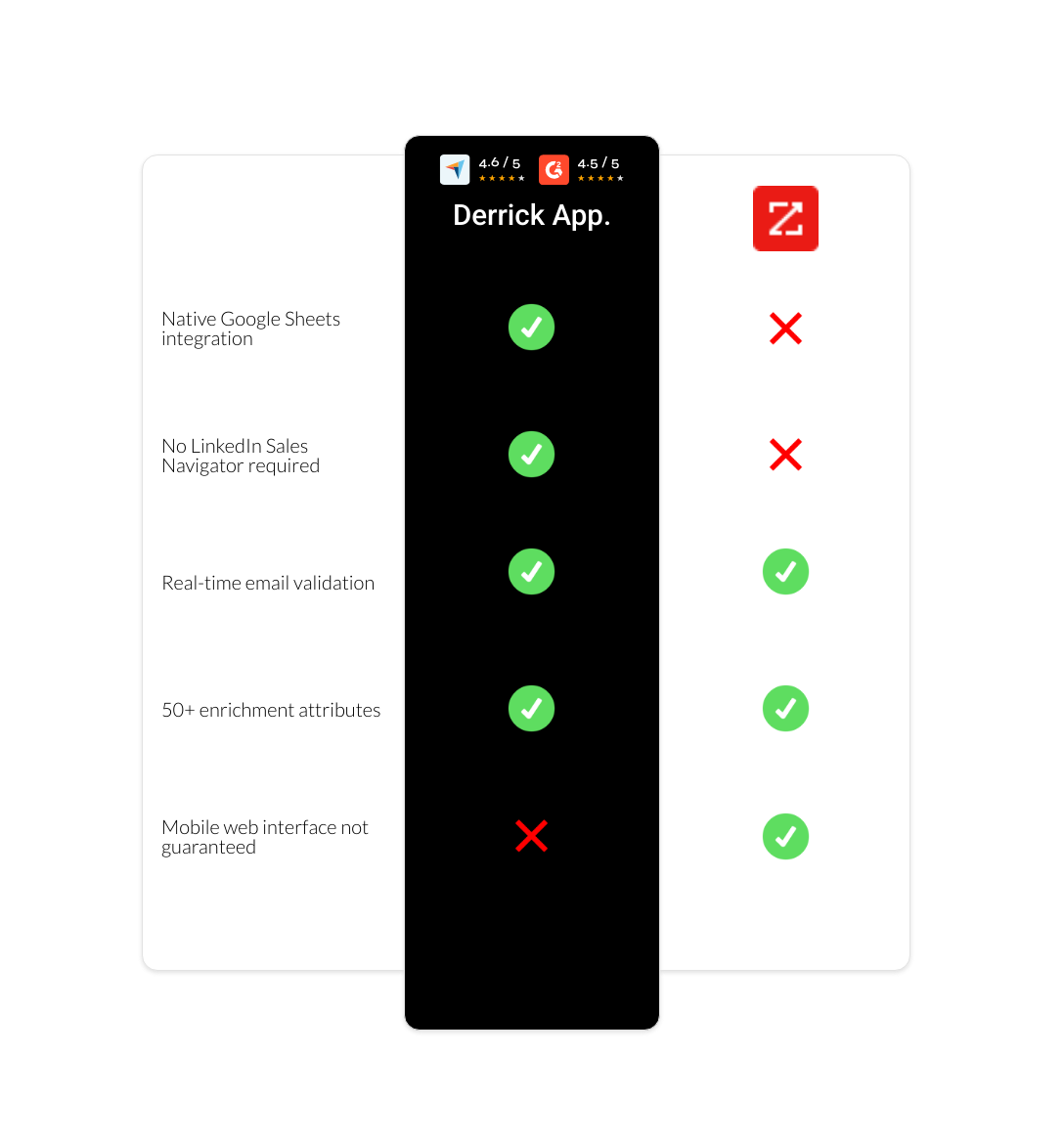 zoominfo vs derrick app
