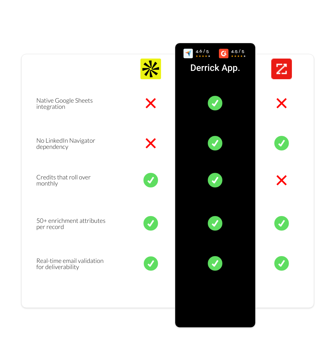 zoominfo vs apollo vs derrick app