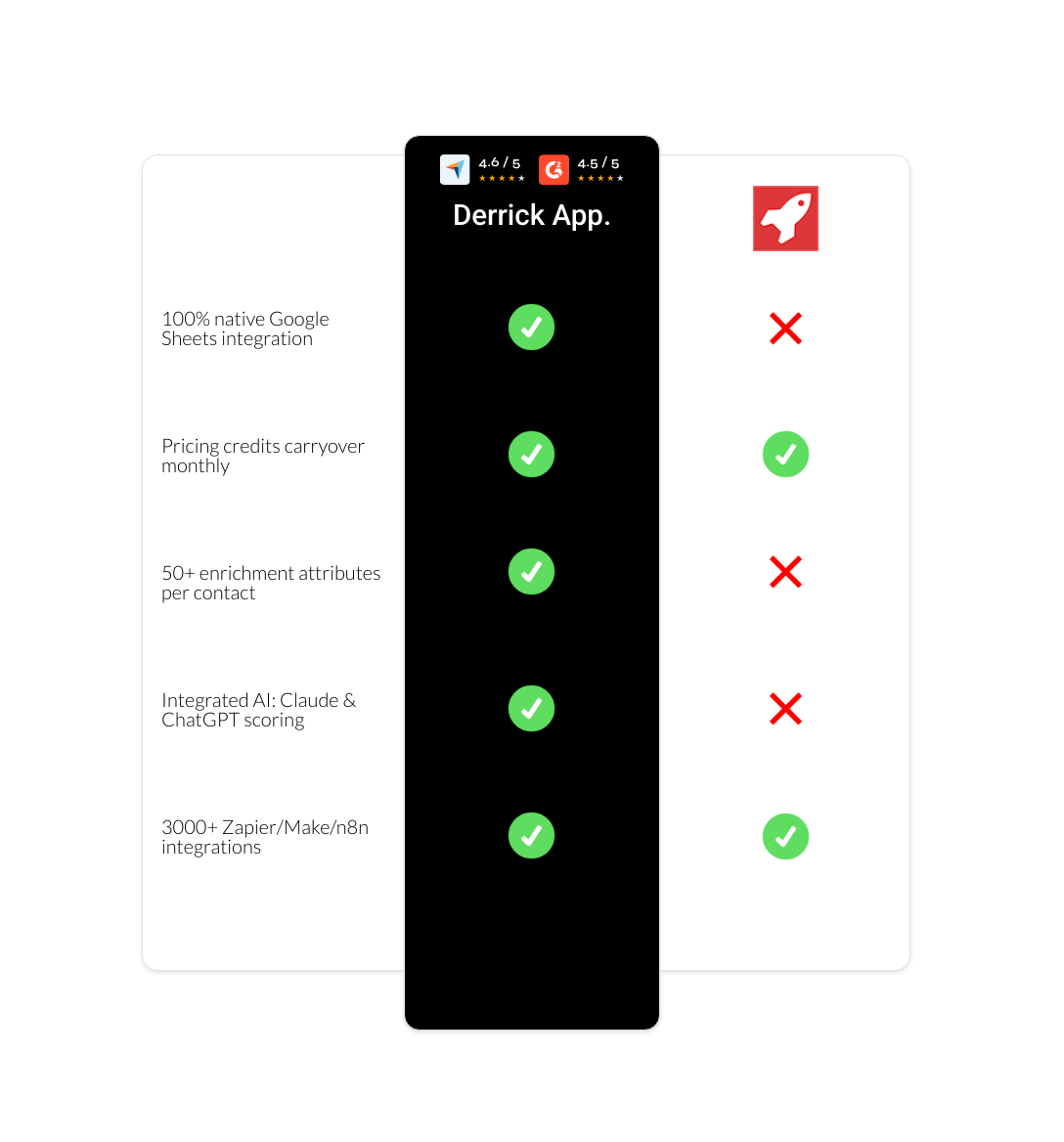 AeroLeads vs derrick app