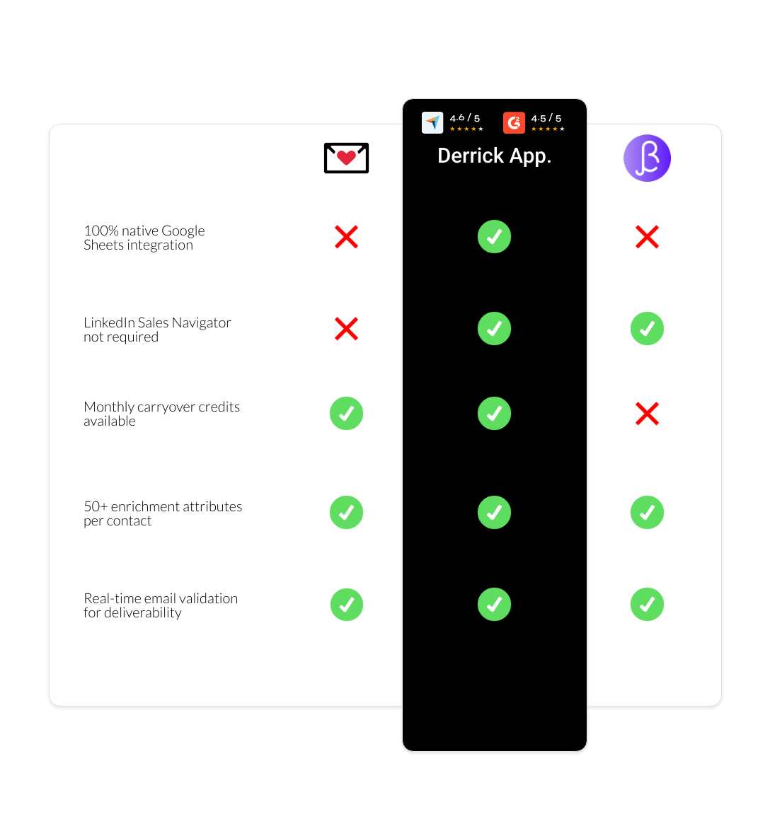 BetterContact vs findymail vs derrick app
