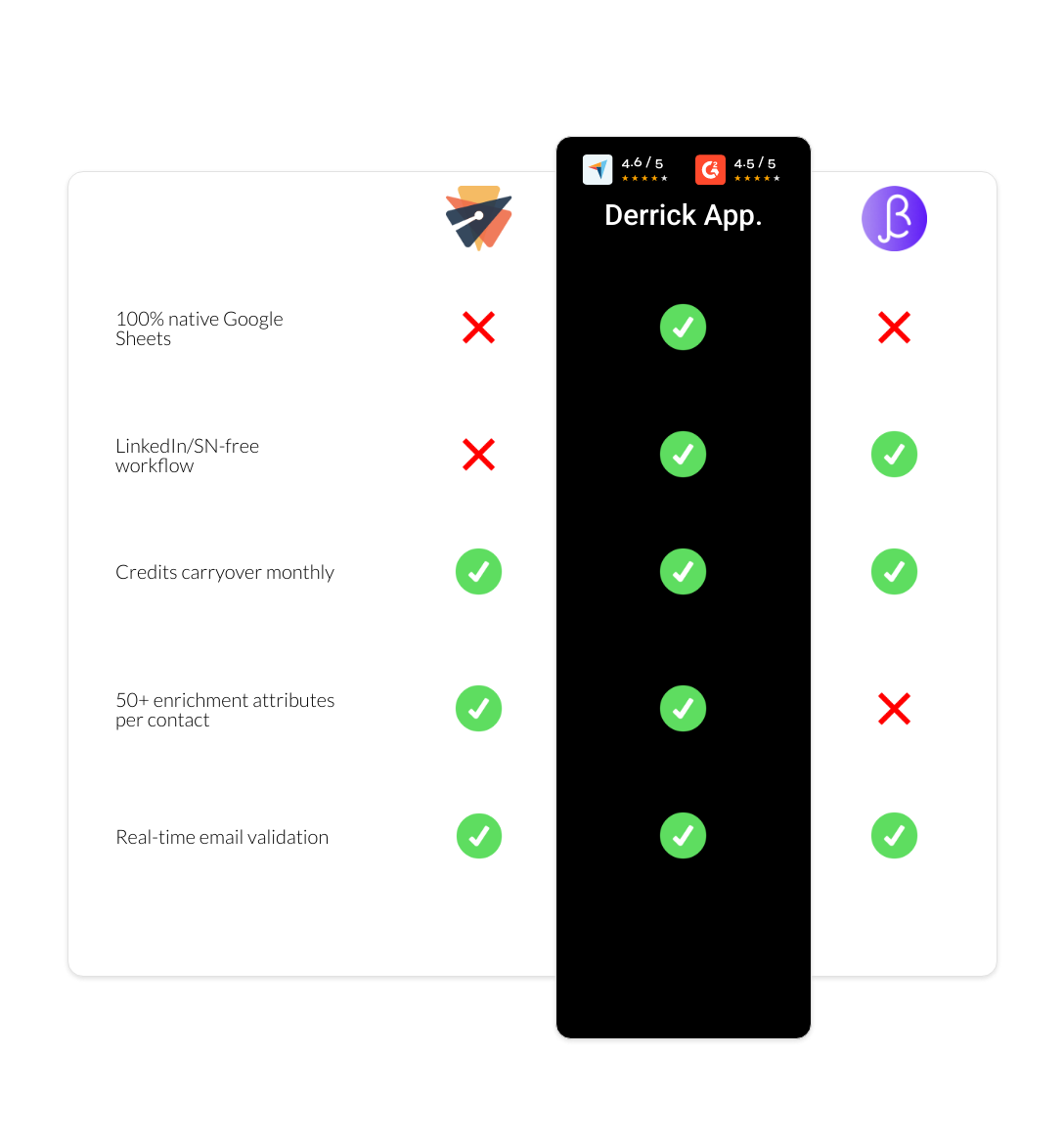 BetterContact vs emelia vs derrick app