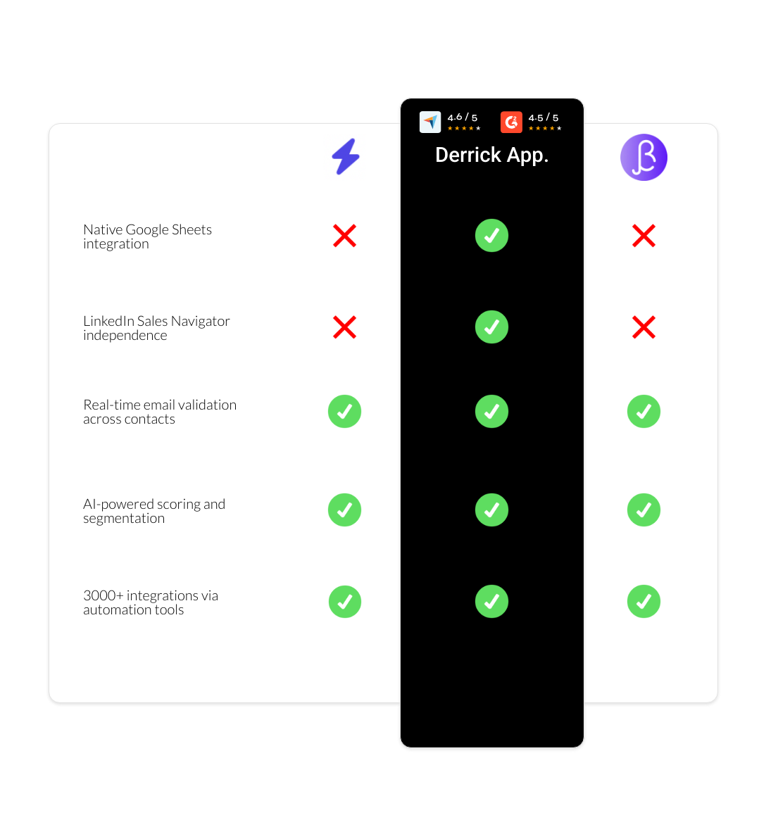 BetterContact vs LinkFinder vs derrick app