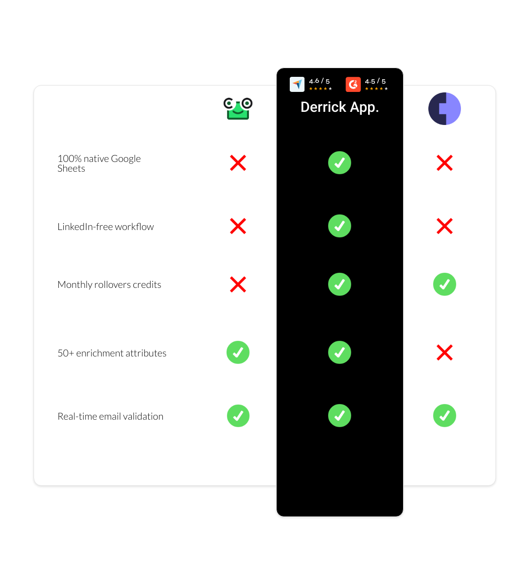 Cognism vs ContactOut vs derrick app